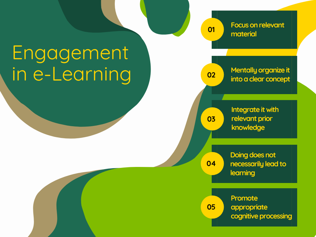 Image showing 5 principles of Engagement in e-Learning. Focus on relevant material. Mentally organize it into a clear concept. Integrate it with relevant prior knowledge. Doing does not necessarily lead to learning (Behavioral Engagement). Promote appropriate cognitive processing (Psychological Engagement).
