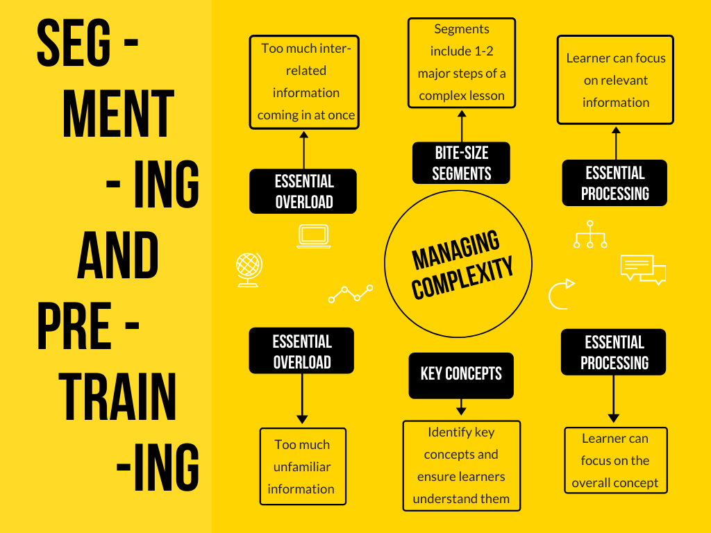 Explains Segmenting and Pre-Training Principles, Managing complexity. Segmenting: Essential Overload caused by too much interrelated information coming in at one time. Break a complex lesson into bite-size segments (1-2 major steps). This allows the learner to focus on relevant information, that is, essential processing. Pre-Training: Essential Overload caused by too much unfamiliar information. Identifying key concepts before getting into the lesson allows the learner to focus on the overall concept (essential processing).