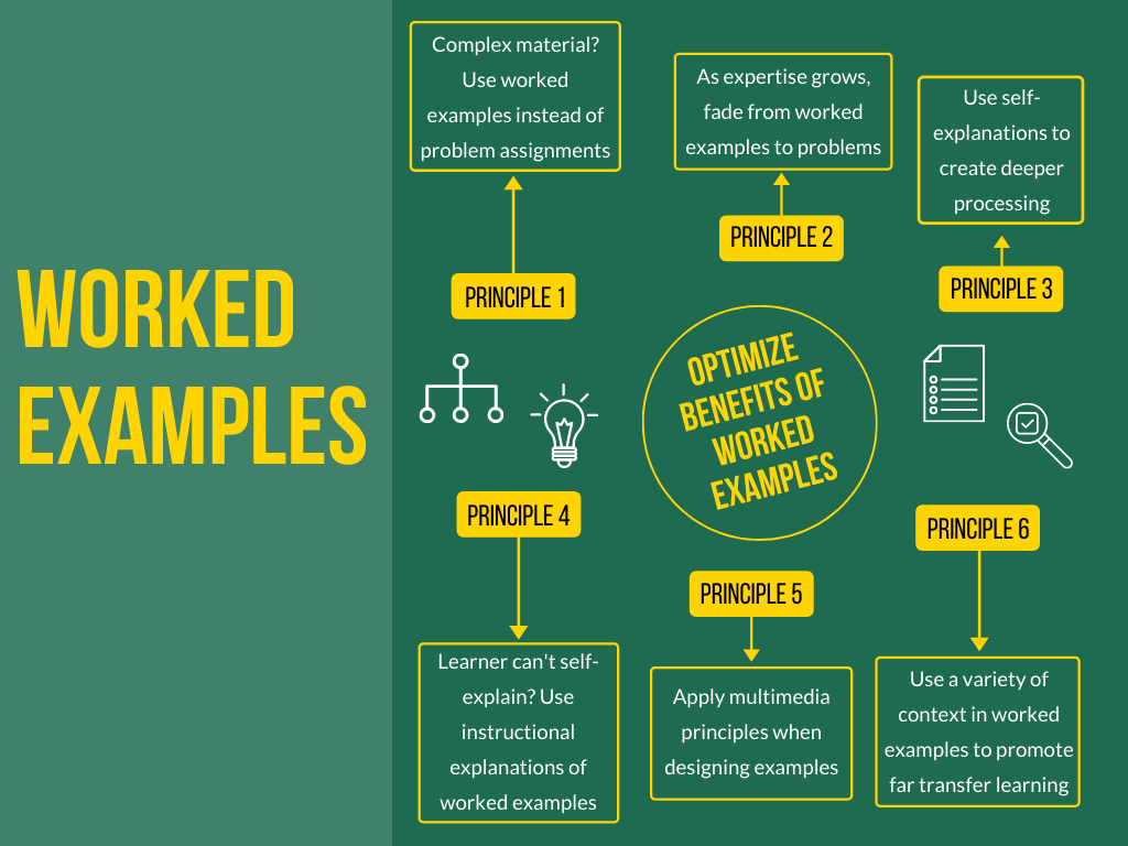 Image showing 6 principles to effectively use examples to promote learning.
